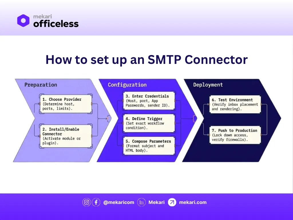 Guide on how to set up an SMTP connector