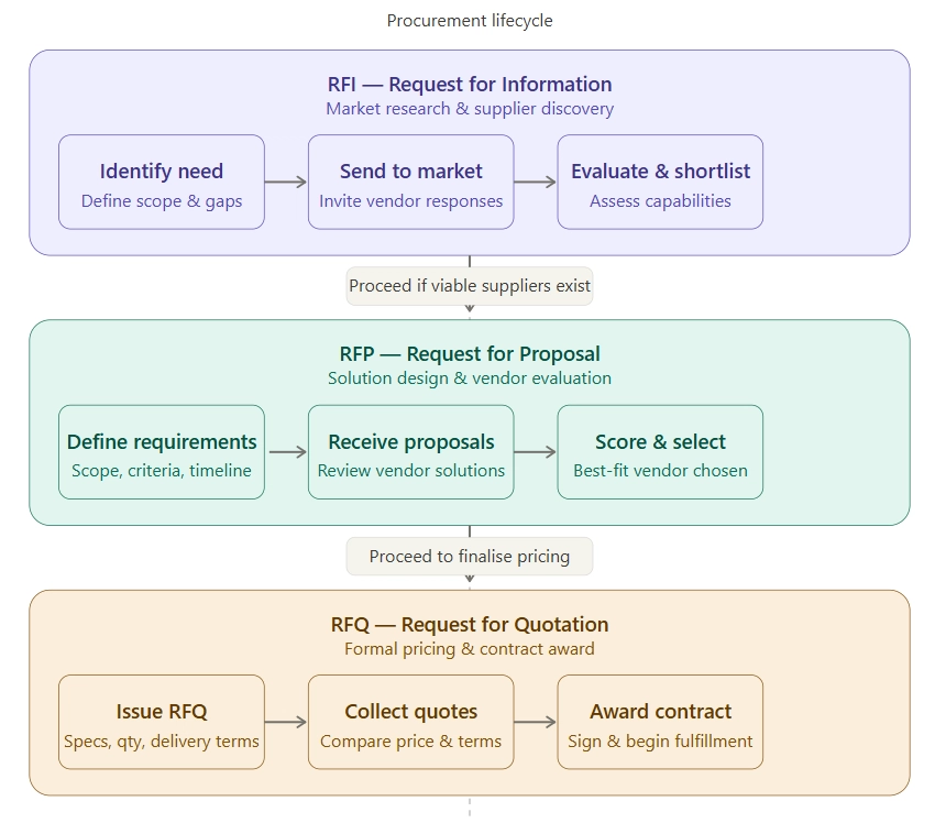 RFI, RFP, RFQ procurement lifecycle