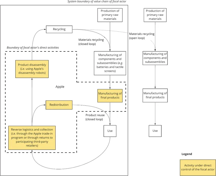 Apple: Circular Materials Strategy