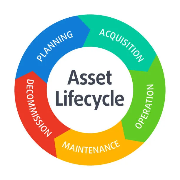 asset lifecycle management