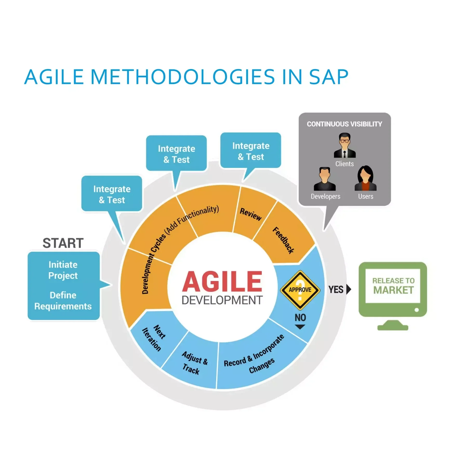 sap agile methodology