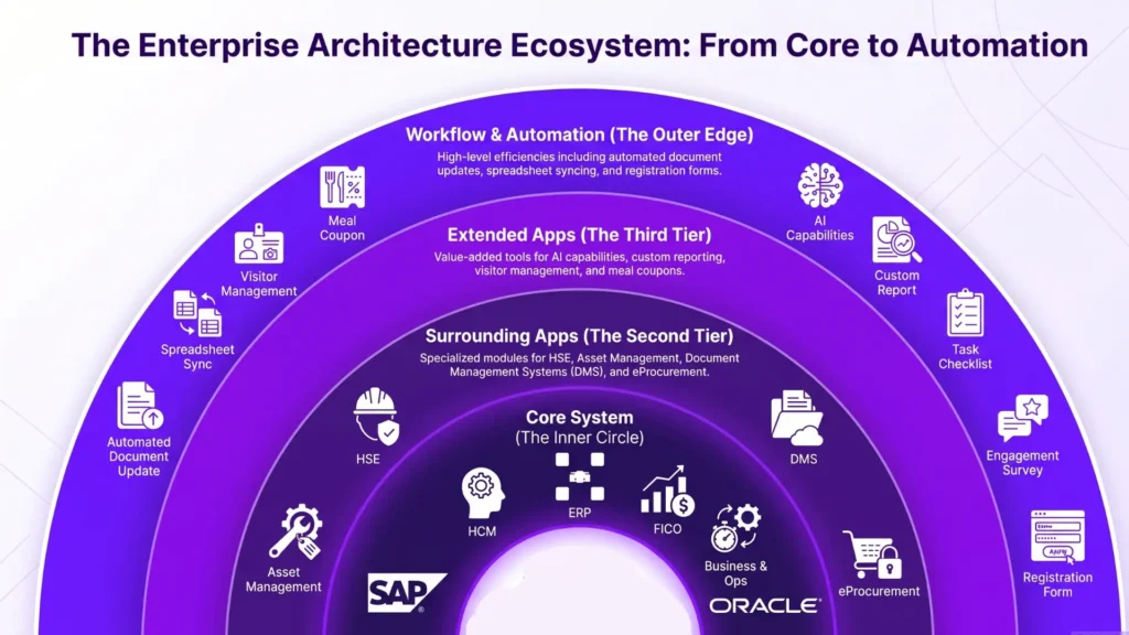 mekari officeless enterprise architecture ecosystem infographic