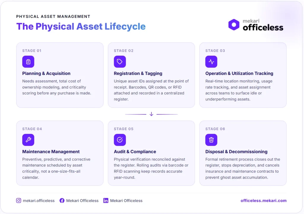 Physical Asset Lifecycle