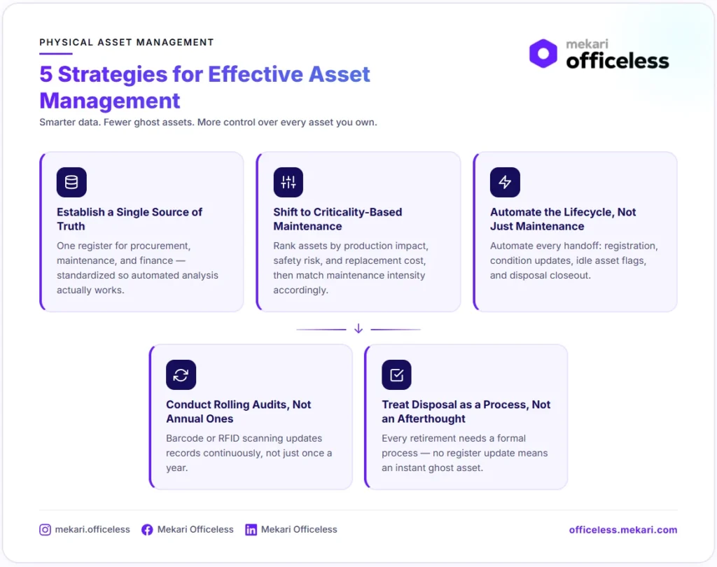 Physical asset management strategies