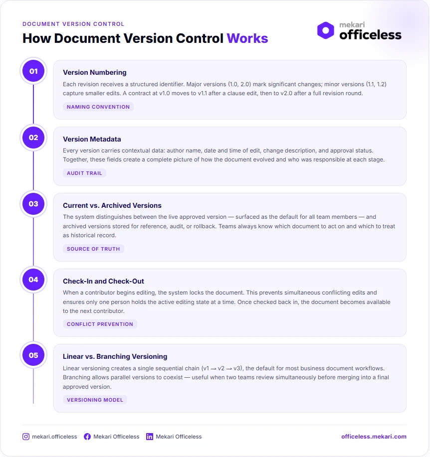 How document version control works