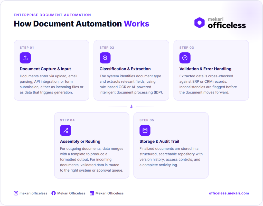 How document automation works