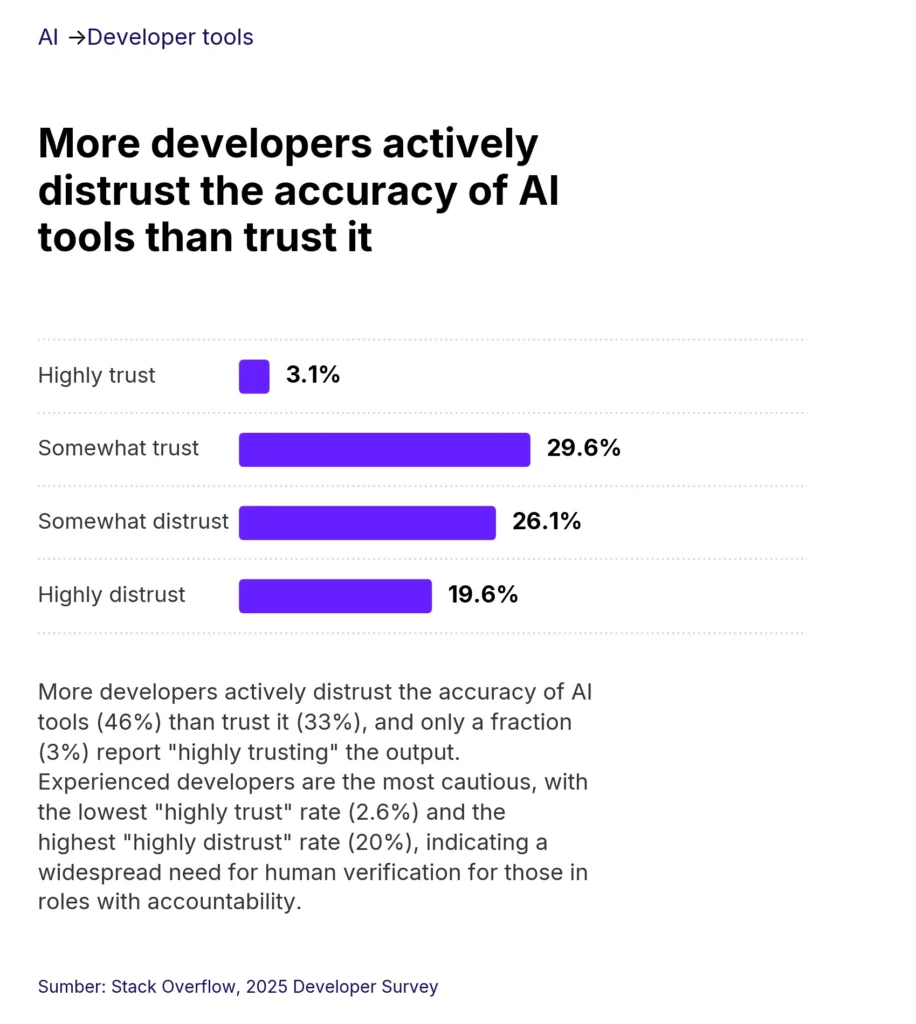 Survey Stack Overflow