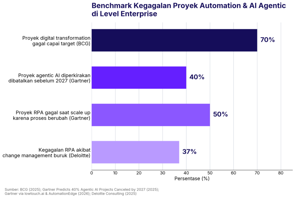 Benchmar kegagala proyek automation dan AI agent di level enterprise