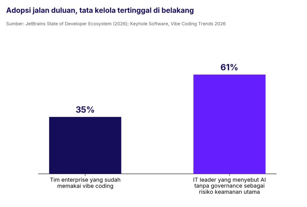 Statistik perbandingan antara perusahaan enterprise yang sekedar memakai vibe coding dan yang memperhitungkan governance sebagai risiko keamanan