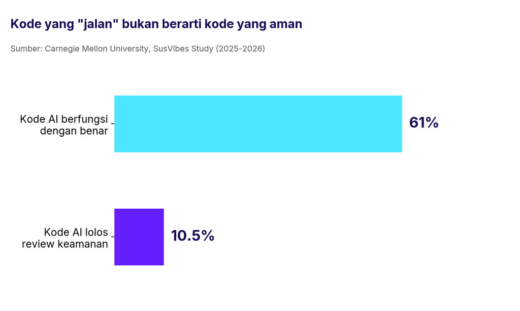 Statistik dari banyaknya kode AI yang berfungsi dan kode AI yang lolos review security