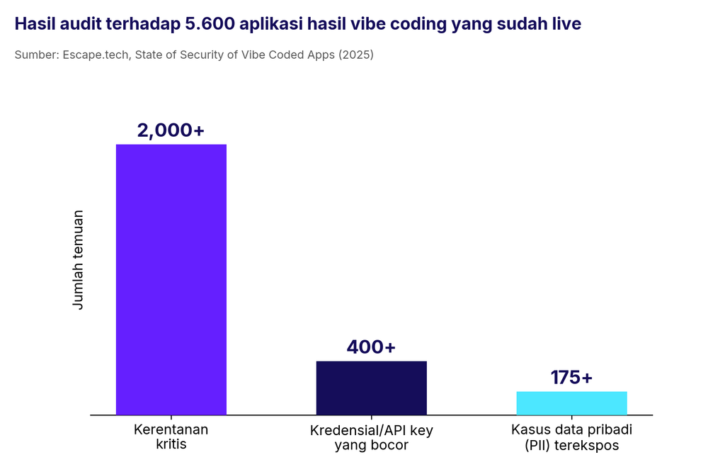 Statistik hasil audit terhadap 5600 aplikasi hasil vibe coding yang sudah live, 2000 aplikasi terindikasi memiliki kerentanan kristis, sisanya mengalami API bocor, kasus data pribadi terekspos