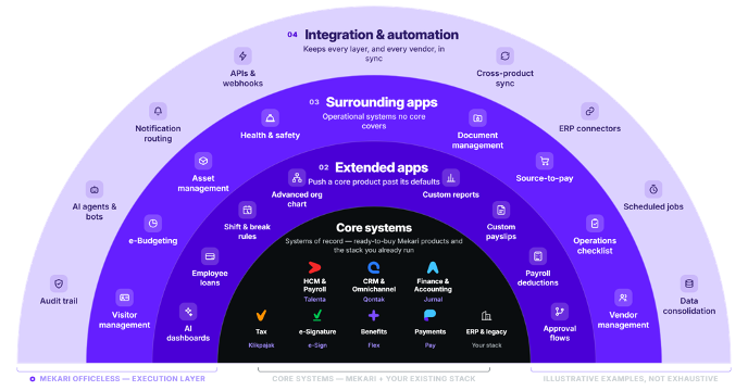 ERP Extended Platform