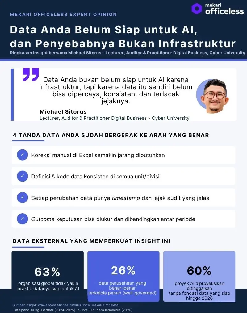 Mekari Officeless - Kesiapan Data untuk AI