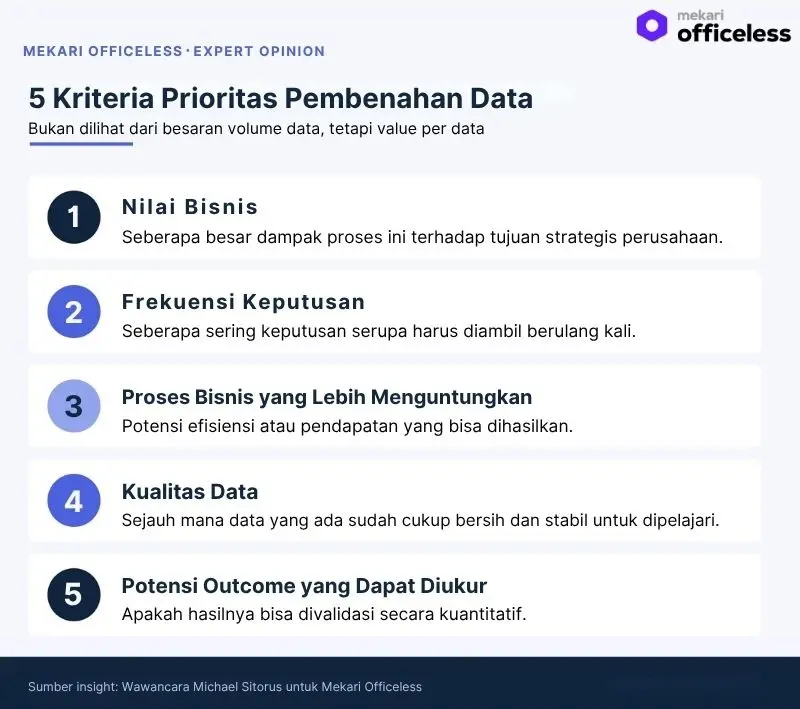 Mekari Officeless - Kesiapan Data untuk AI - Kriteria Prioritas Pembenahan Data