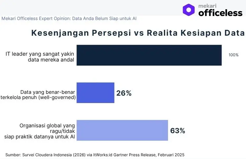 Mekari Klikpajak - Gambar 1. Kesenjangan antara keyakinan pimpinan IT dan kondisi data yang sesungguhnya.