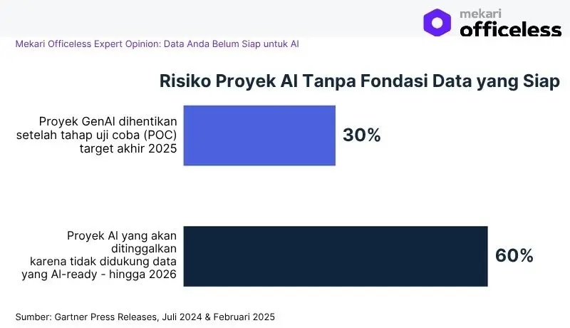 Mekari Officeless - Proyeksi Gartner soal proyek AI yang berisiko dihentikan tanpa fondasi data yang memadai.