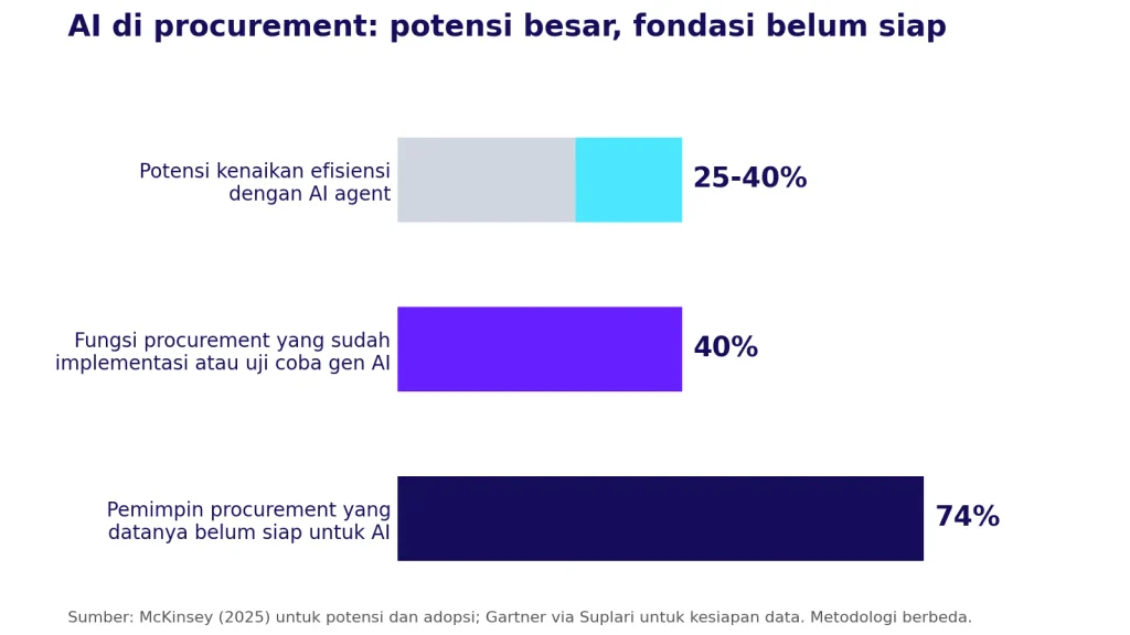 potensi AI dalam procurement yang tidak diimbangi dengan kesiapan data dan kapasitas tim dalam utilisasi