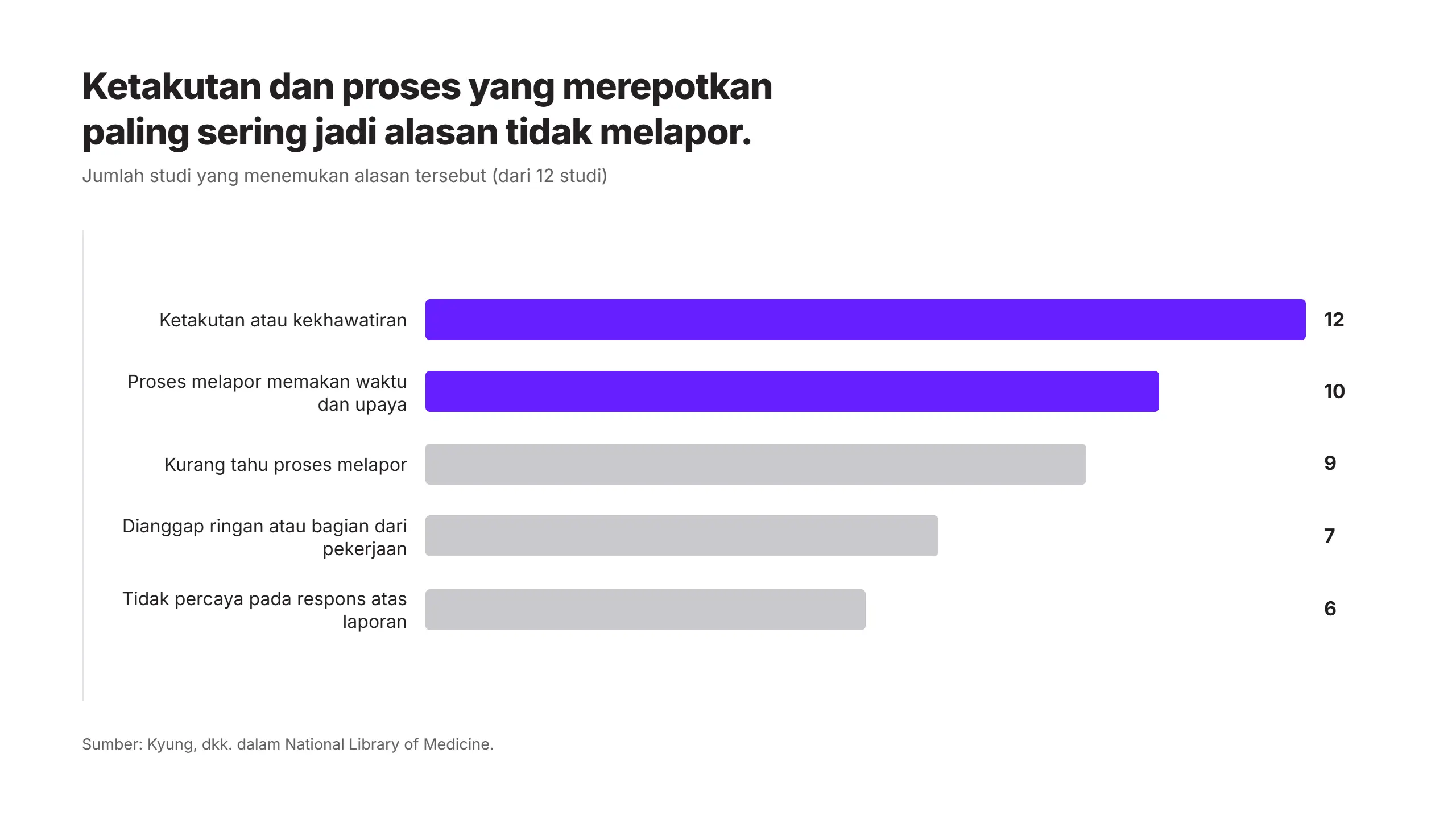 alasan pekerja tidak melapor jika adanya insiden