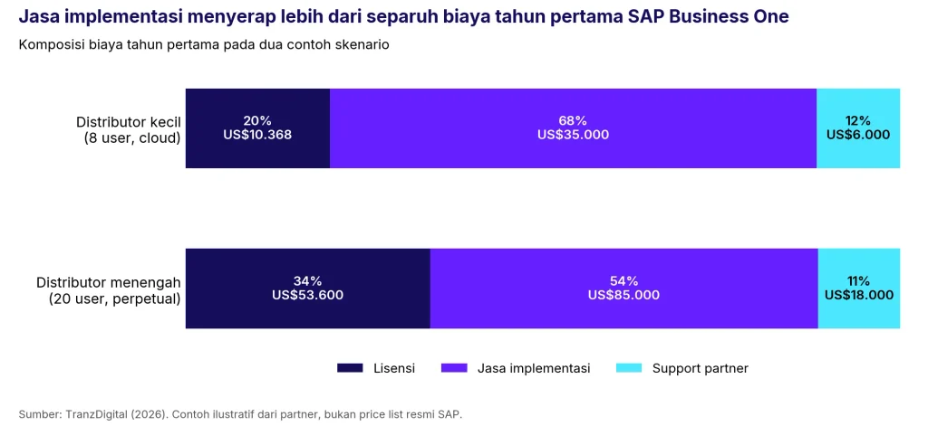 Skenario jasa implementasi SAP Business One mencapai 1-5x dari biaya lisensi tahunan.