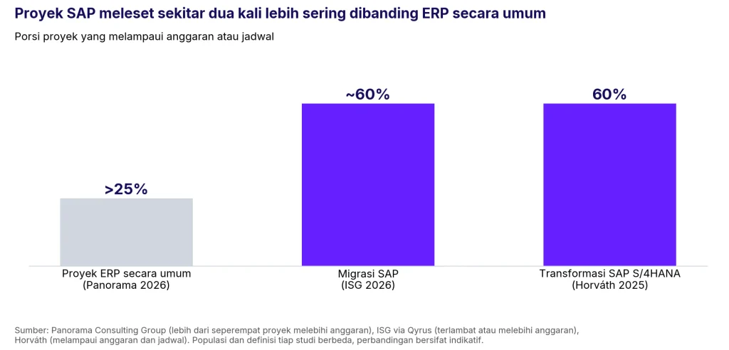 Proyek migrasi SAP dan transfomasi SAP S/4HANA cenderung meleset